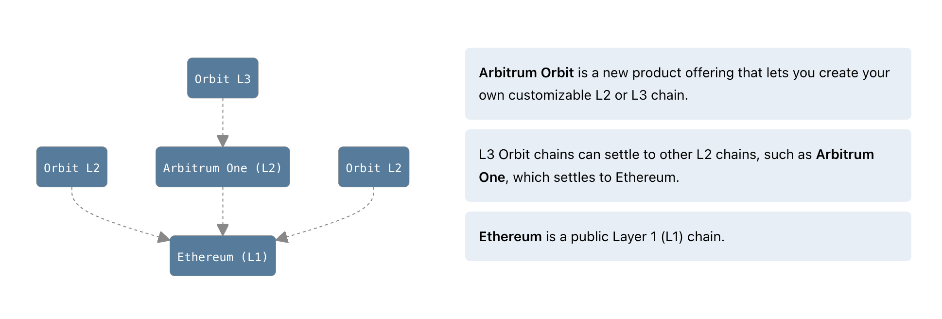 Overview of arbitrum orbit one diagram